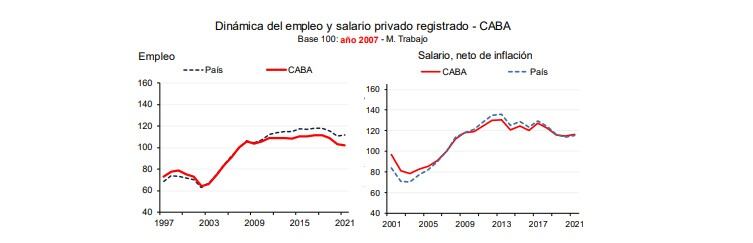 Dinámica del empleo y salario privado registrado