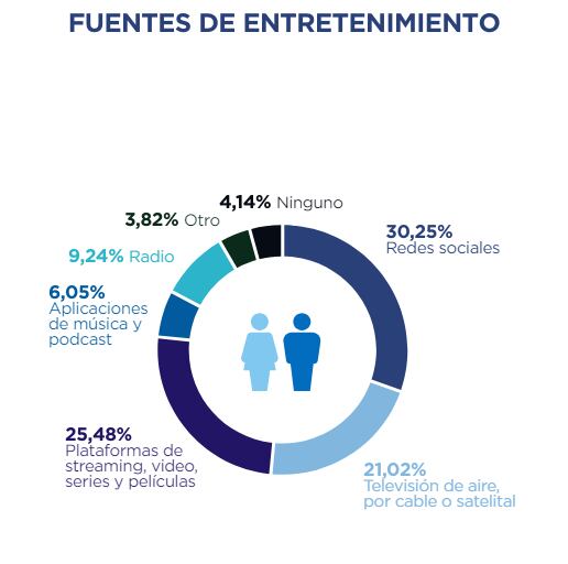 Gran Mendoza: 6 de cada 10 personas prefieren redes sociales y streaming antes que los medios tradicionales. Foto: Gentileza Demokratía