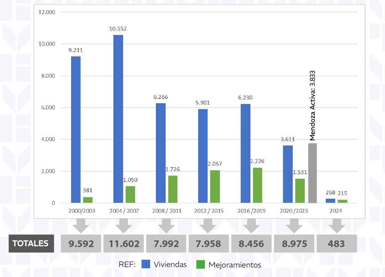 Cuadro comparativo oficial de las inversiones en viviendas desde 2000 a la fecha.