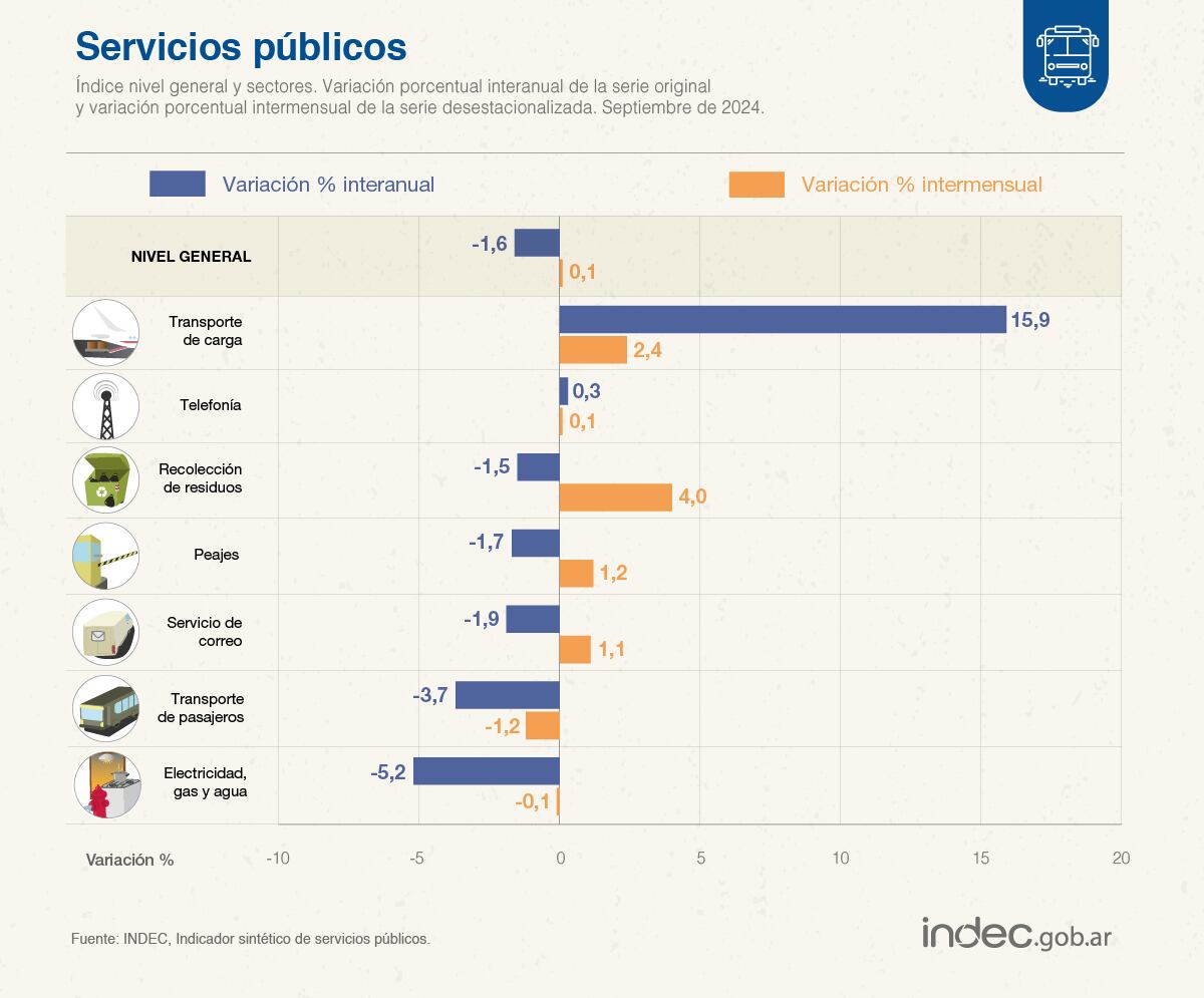 Gráfico Indec