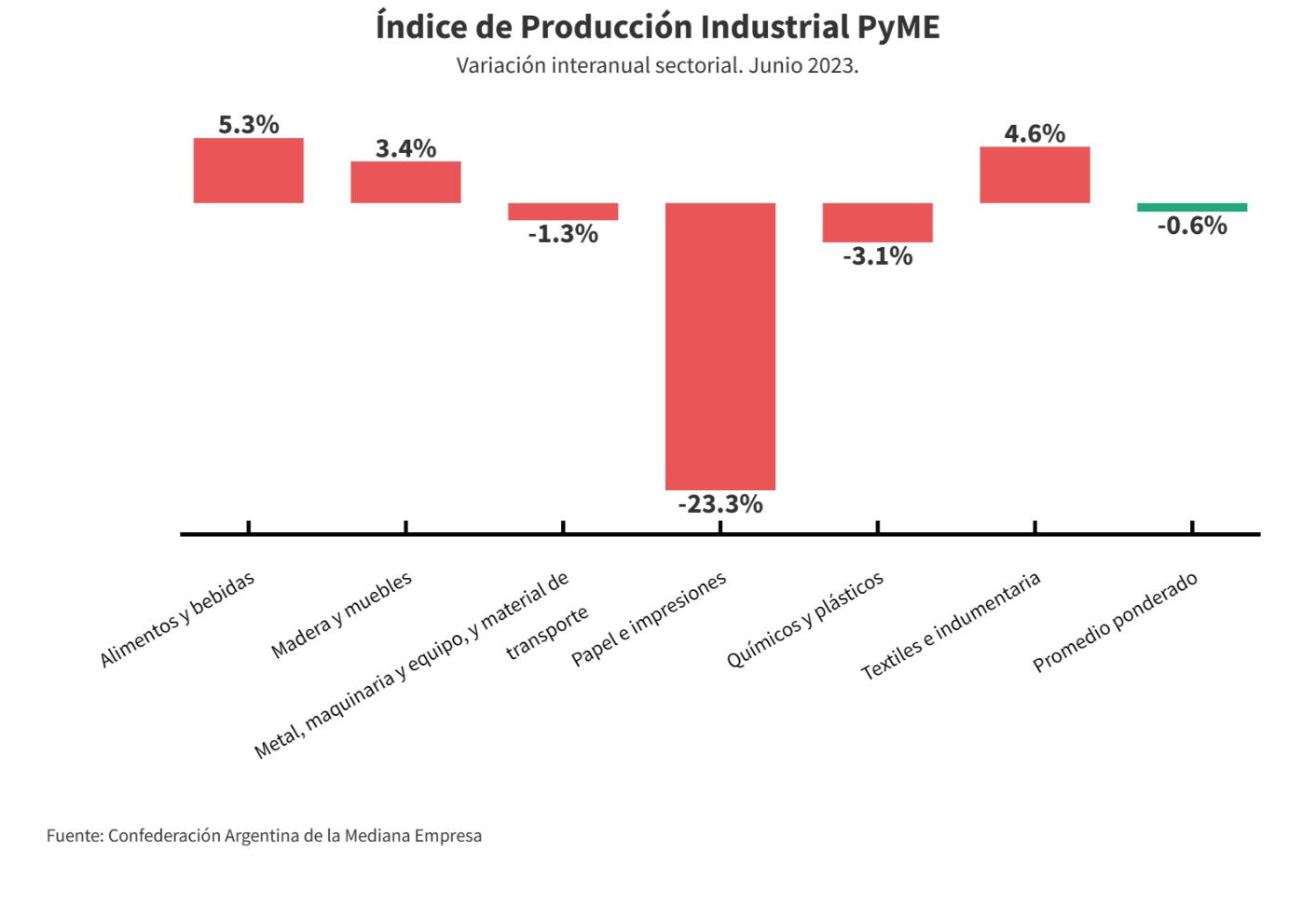 Índice de Producción Industrial Pyme (IPIP) que elabora CAME - Junio 2023 - Variación interanual por sectores