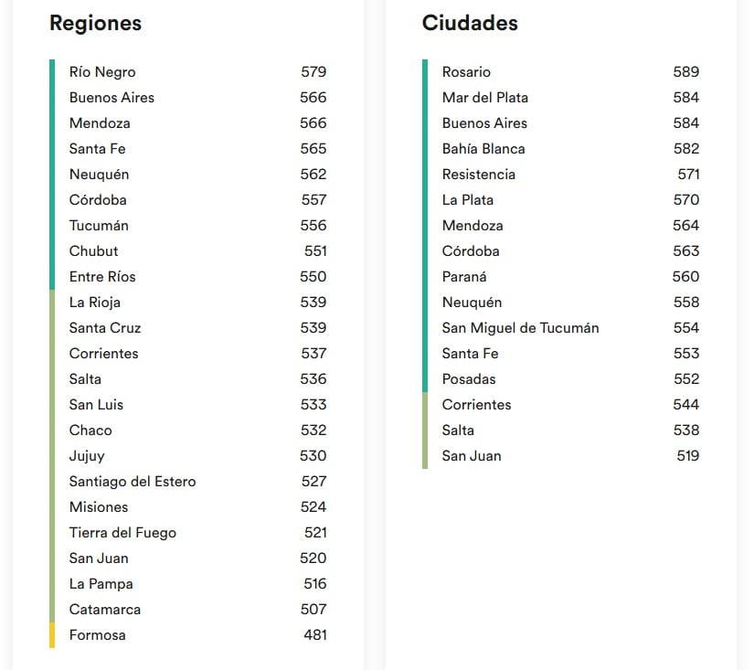 Ranking de manejo de inglés en Argentina 2024 (EF EPI)