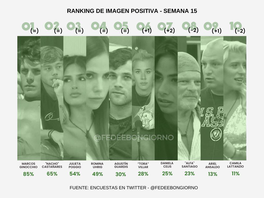 El ranking de los más queridos en la encuesta de @fedeebongiorno