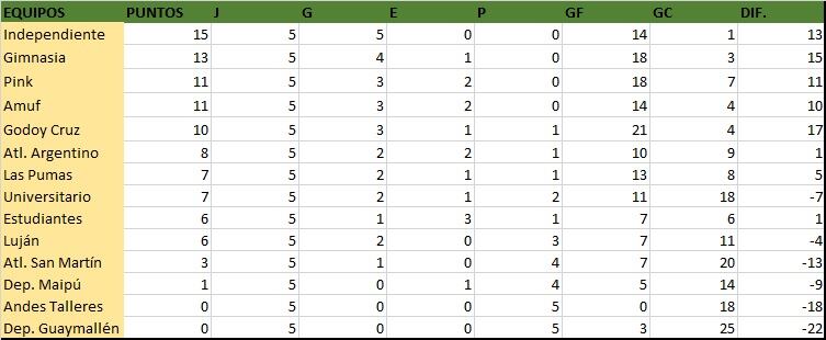 Las posiciones del fútbol femenino LMF - fecha 5