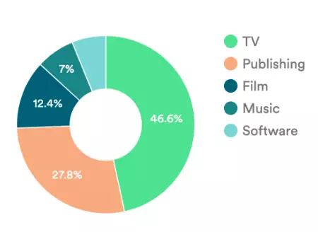 Aumento de la piratería en 2022: los medios que más se descargan ilegalmente. Fuente: MUSO