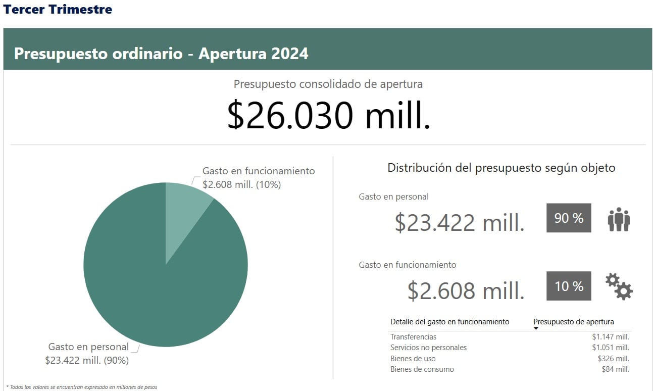 Captura de pantalla de una de las visualizaciones disponibles en el Portal de Transparencia.