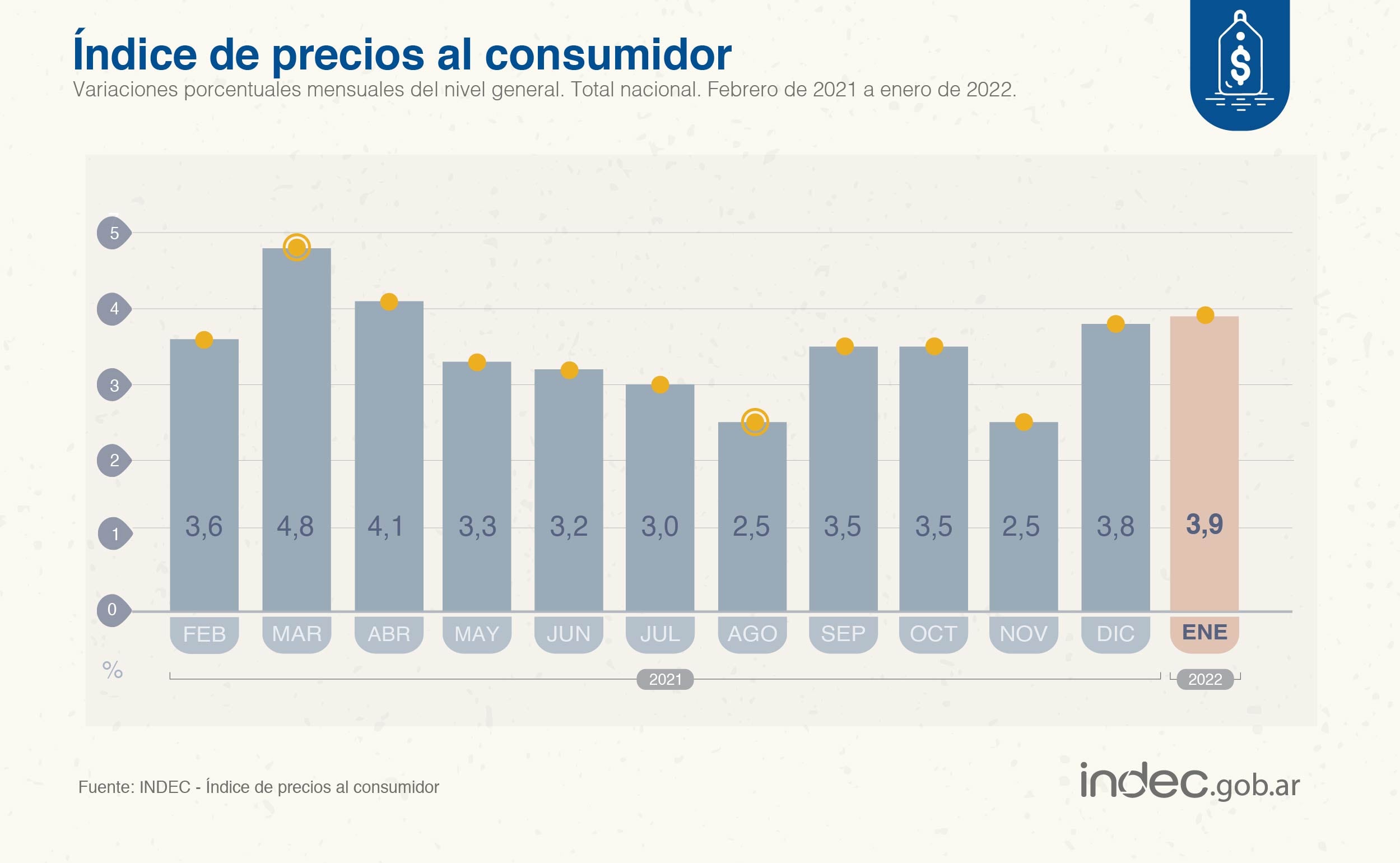 El Indec difundió la cifra de Inflación enero 2022 que fue de 3,9% en promedio.