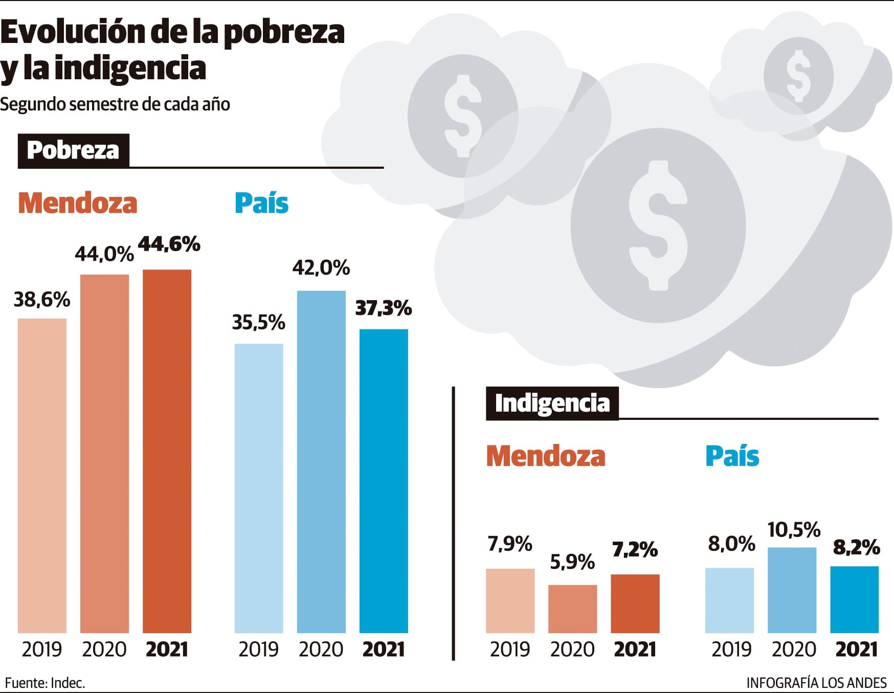 Pobreza e indigencia, cifras de Mendoza y el país. Primer semestre de cada año. Gustavo Guevara.