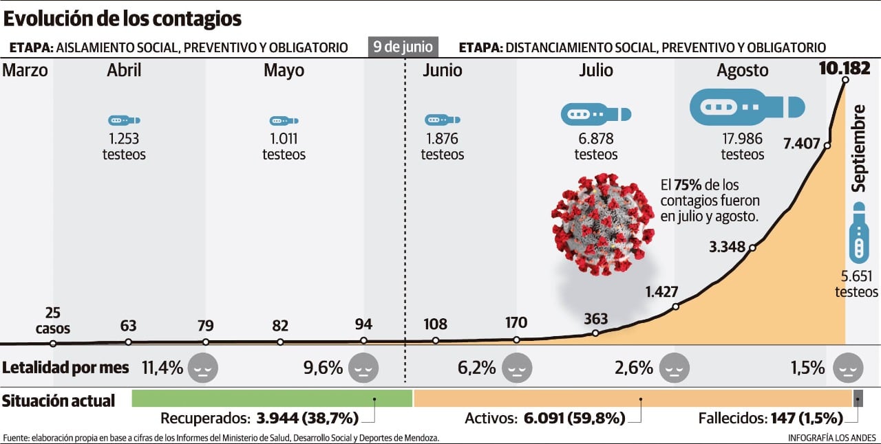 Mendoza superó los 10.000 casos y crece la preocupación.