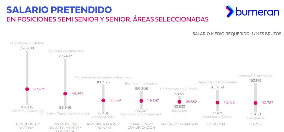 El salario requerido promedio aumentó un 6,4% en abril