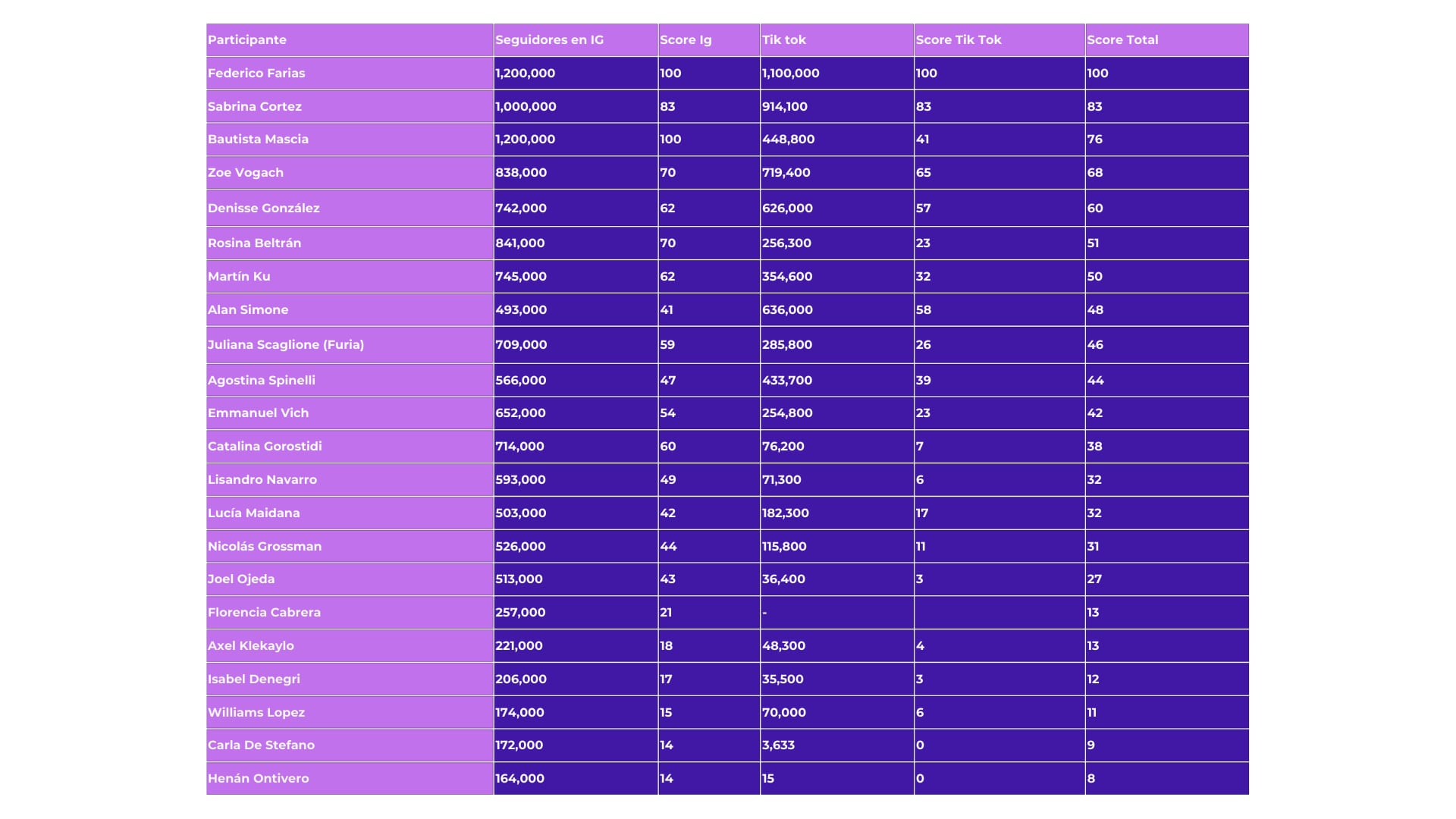 Ranking de popularidad de los ex participantes 2024