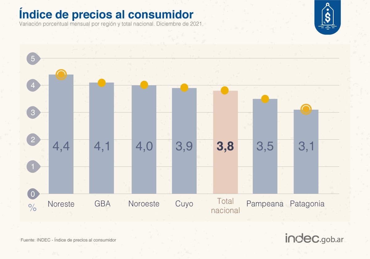 Indec informó que la inflación de diciembre fue de 3,8% y el 2021 acumuló 50,9% de suba en los precios