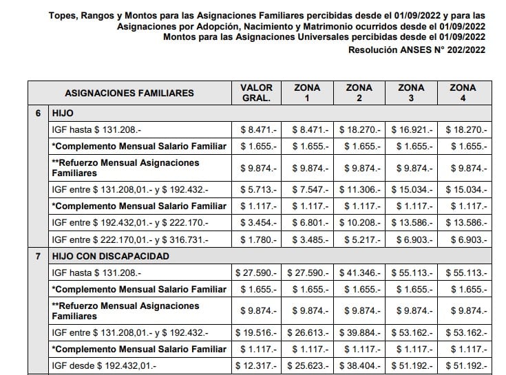 ¿Cuánto paga la Anses por las asignaciones familiares? (Salario familiar, desde septiembre de 2022)