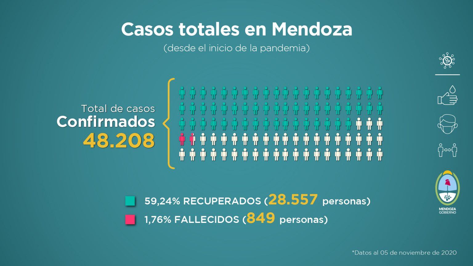 Datos del informe sanitario semanal de Mendoza del del 29 octubre al 5 de noviembre de 2020. 