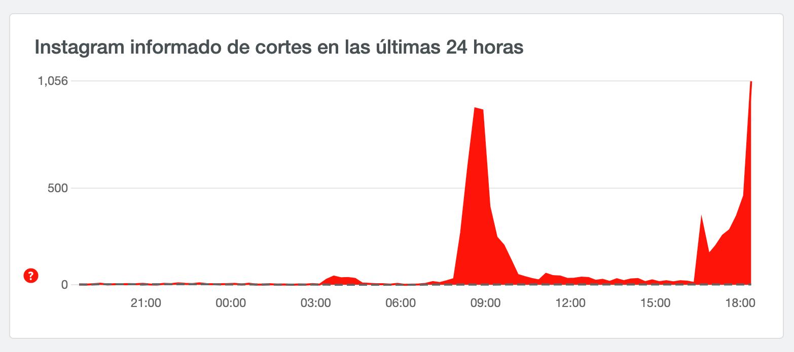 El sitio Downdetector registró fallas en Instagram durante la mañana y nuevamente por la tarde.