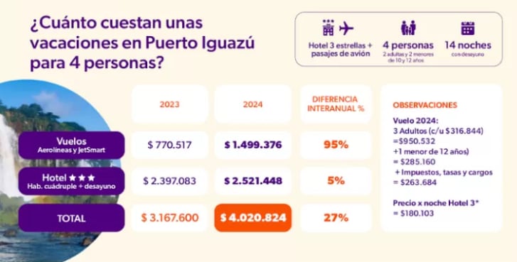 Vacaciones 2025. Fuente: Focus Market para el blog de educación financiera Naranja X