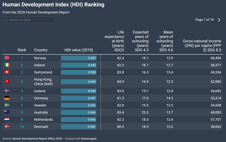 Según el ranking de la ONU Noruega es el mejor país para vivir, Argentina se ubica en el puesto 46.