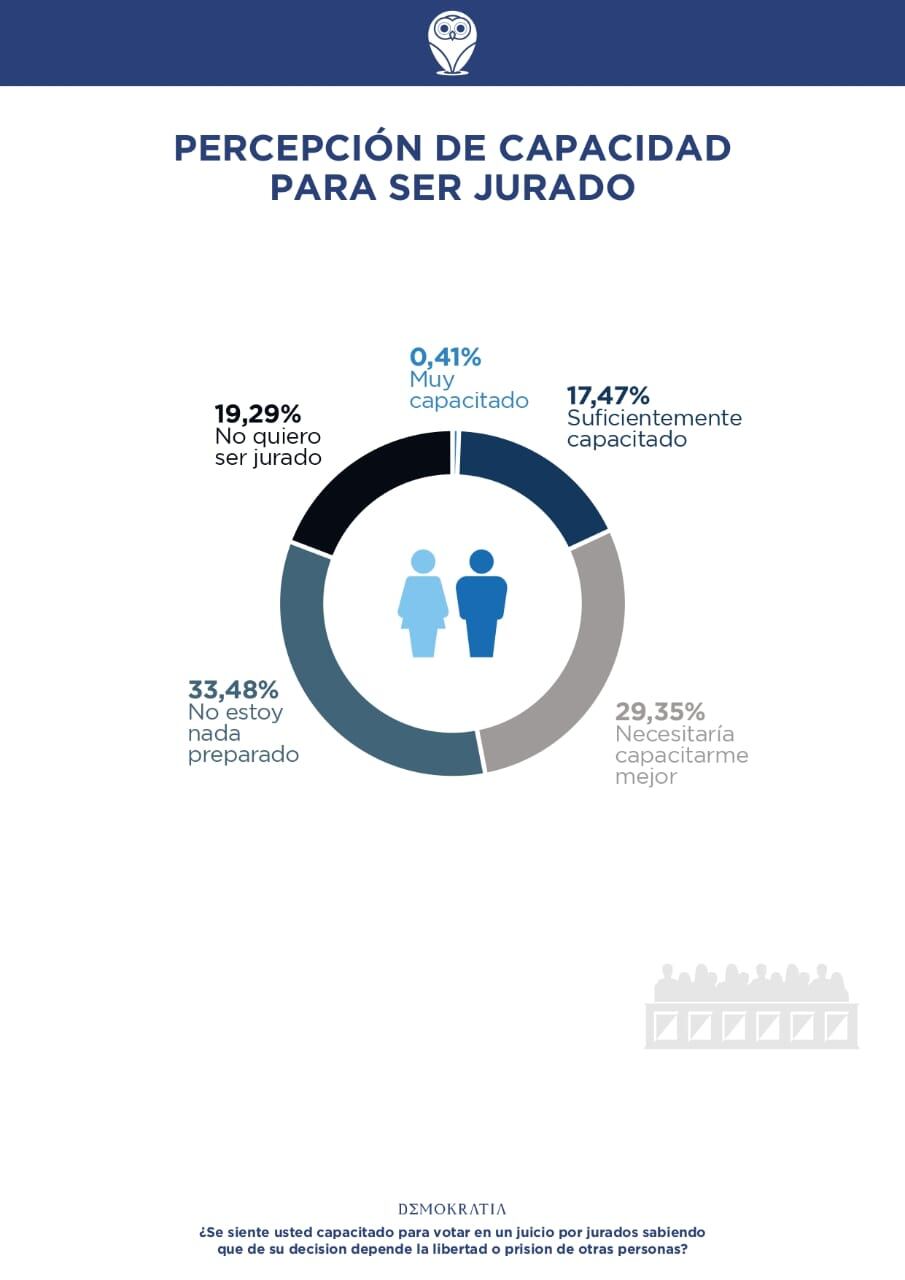 En Mendoza son pocos los que se sienten capacitados para participar en un juicio por jurados. Ocho de cada 10 mendocinos dijo que no se siente lo suficientemente capacitado o que directamente no quiere participar.  Así lo puso en evidencia una encuesta realizada por la consultora Demokratia.