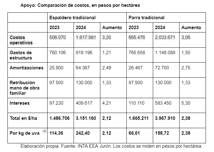 Se pueden comparar los costos vitivinícolas de la temporada 2023 y la 2024. Son para la zona este de Mendoza.