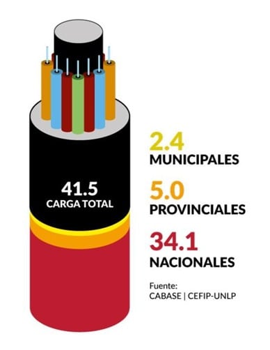 El gráfico muestra la mochila fiscal promedio del servicio de internet. (CABASE)