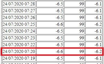 Colonia Las Rosas -6,6°C / 