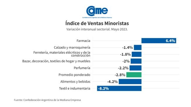 Ventas minoristas CAME. Variación interanual mayo 2023