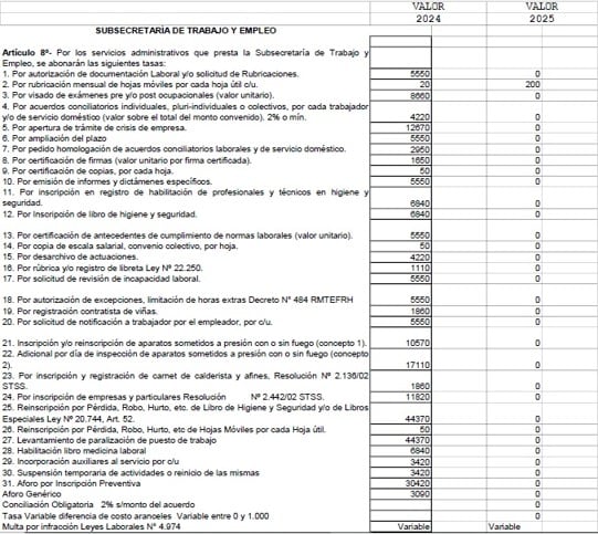 El cuadro comparativo entre las tasas que se pagan en la subsecretaría de Trabajo y las que se pagarán el año próximo.