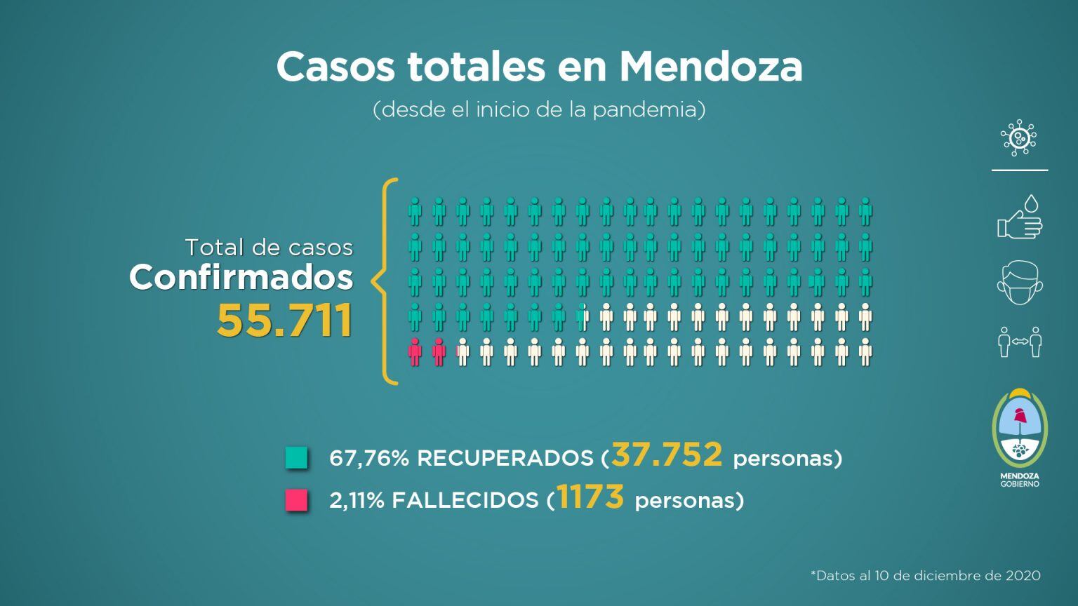 Datos del informe sanitario de Mendoza en pandemia de la semana del 4 al 10 de diciembre de 2020.