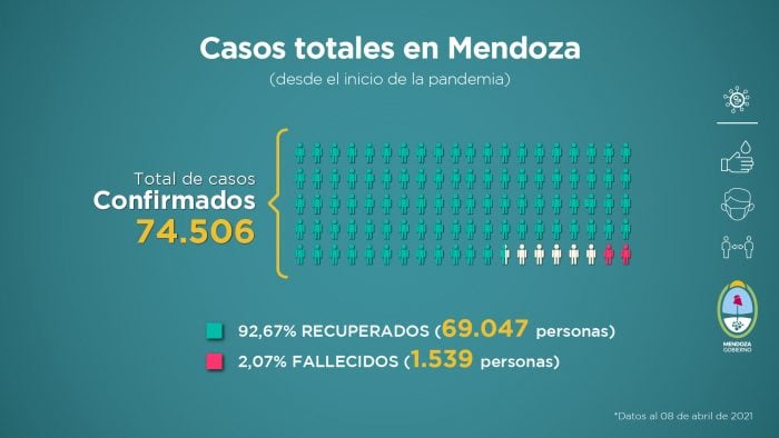 El Gobierno de Mendoza informó la situación sanitaria de la provincia, ante la pandemia de la COVID-19. Foto: Prensa Gobierno de Mendoza