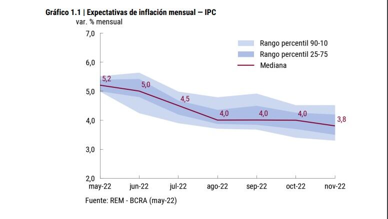 El informe completo correspondiente a mayo de 2022 generado a partir de la encuesta a personas especializadas, del país y del extranjero, que se relevó entre el 27 y el 29 de abril.