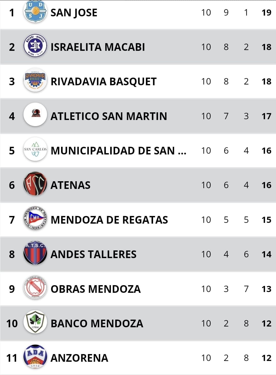 La Tabla de Posiciones del Clausura 2022 de la Superliga de Mendoza. / Gentileza.