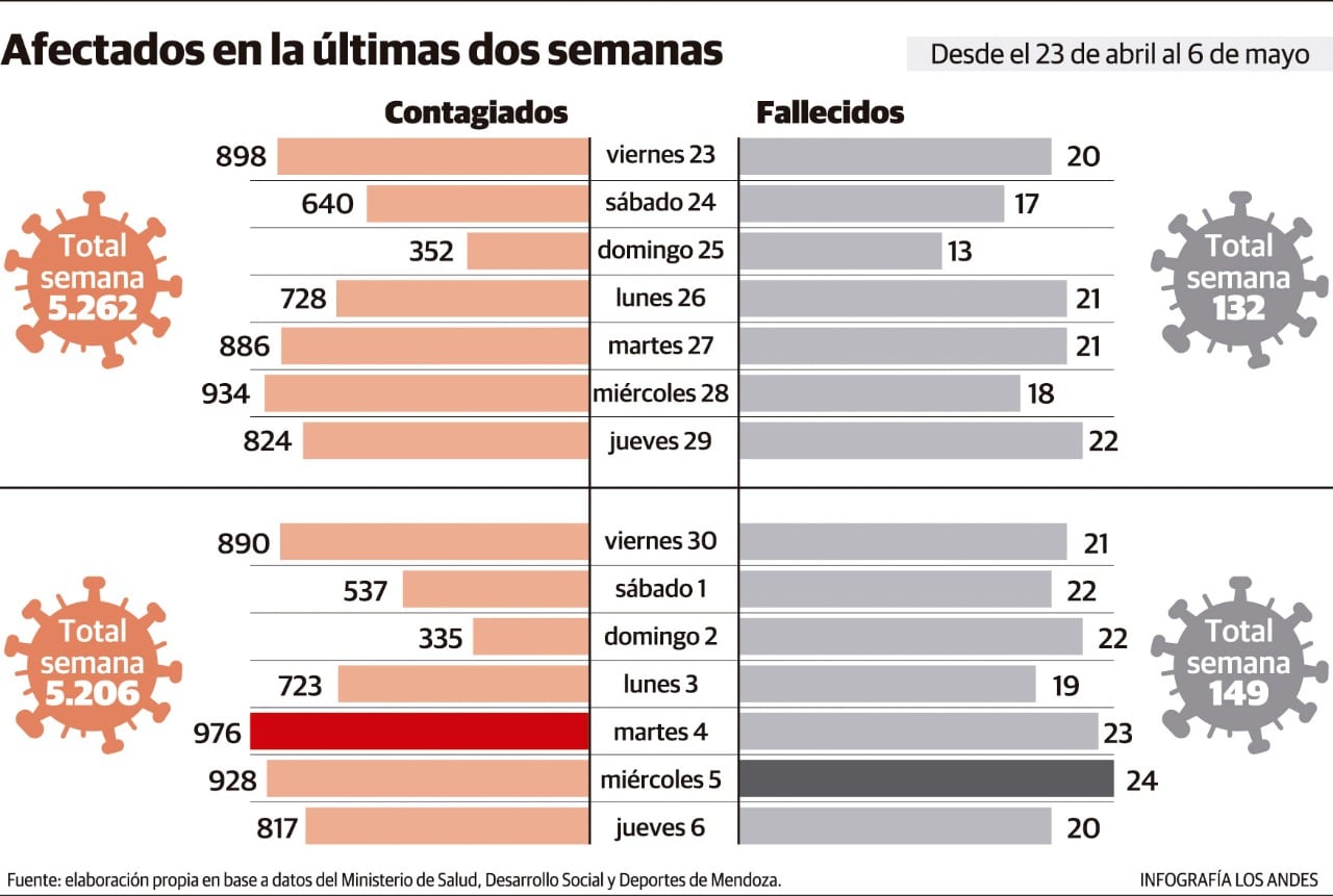 Bajaron los contagios, pero subieron las muertes por coronavirus en Mendoza.