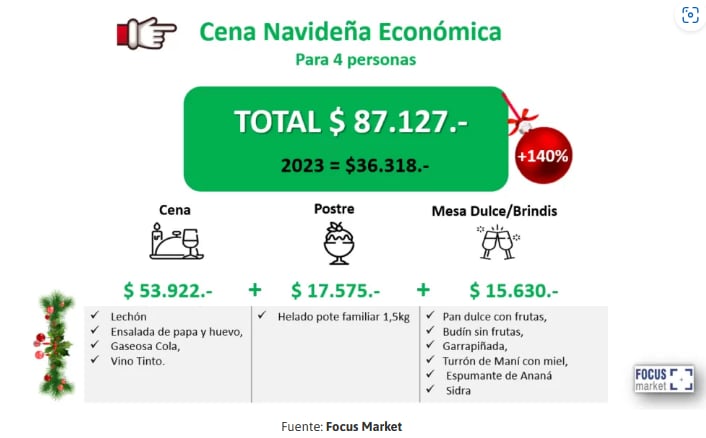 Precio de una cena navideña económica. Fuente: Focus Market