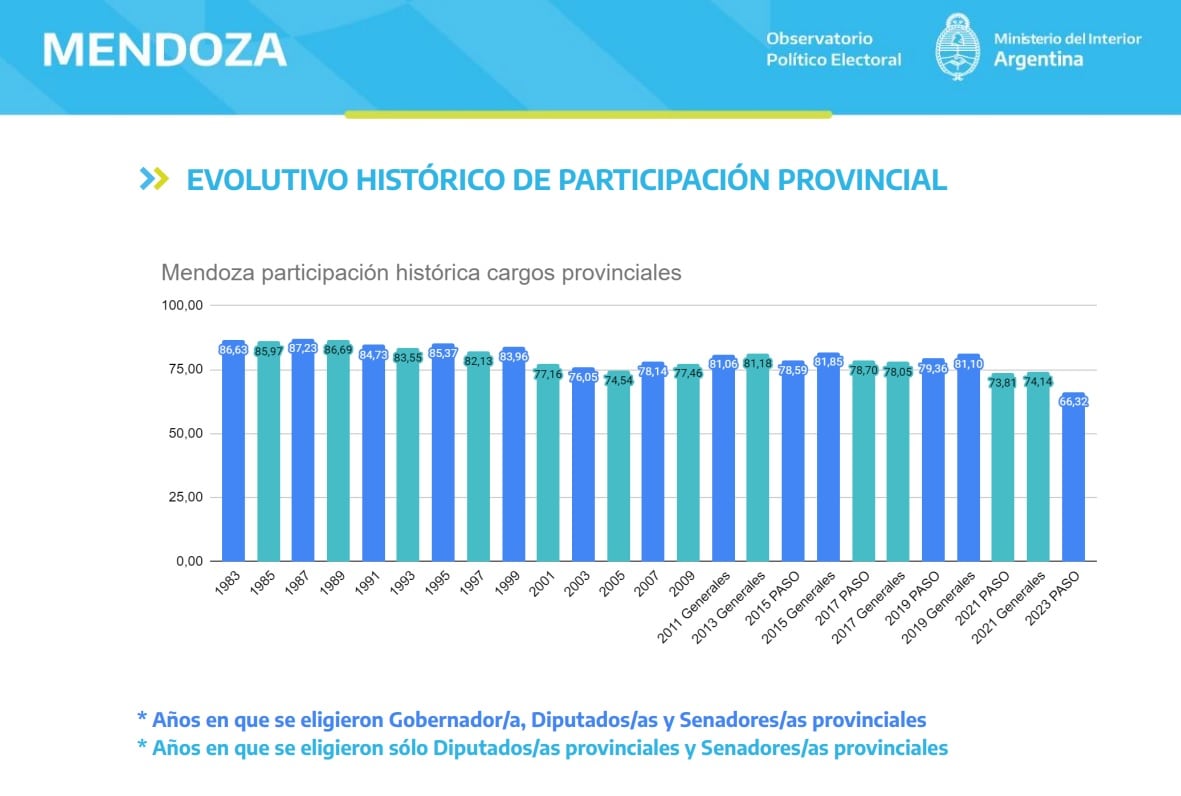 Estadísticas sobre las elecciones provinciales en Mendoza, del extinto Ministerio del Interior.