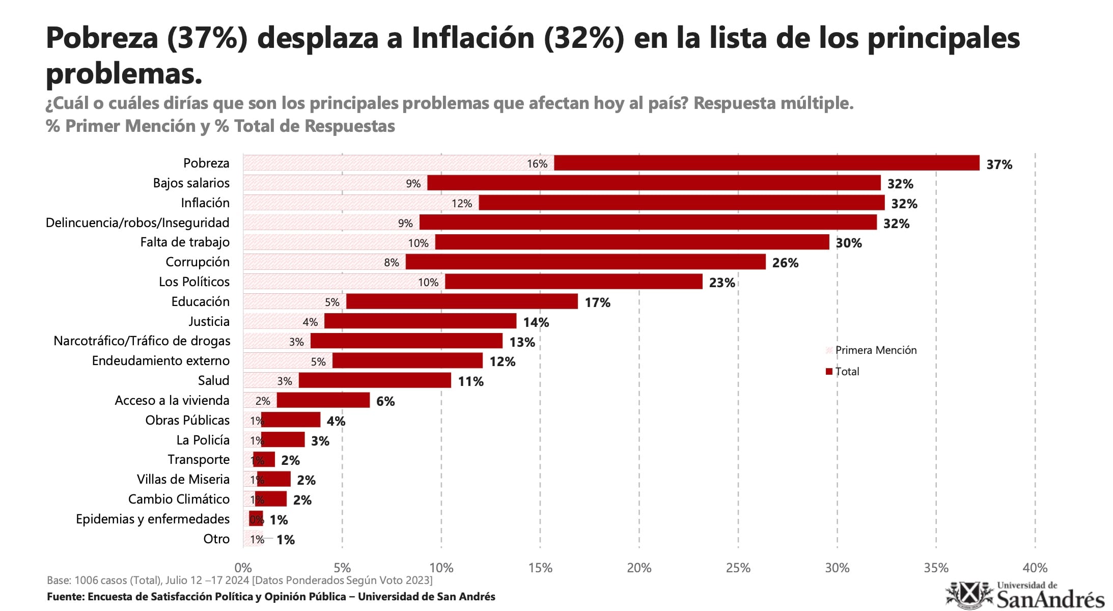 La principal preocupación de los argentinos es el aumento de la pobreza, según un informe de la Universidad de San Andrés