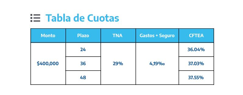 Nuevos préstamos anses,  tasas y plazos