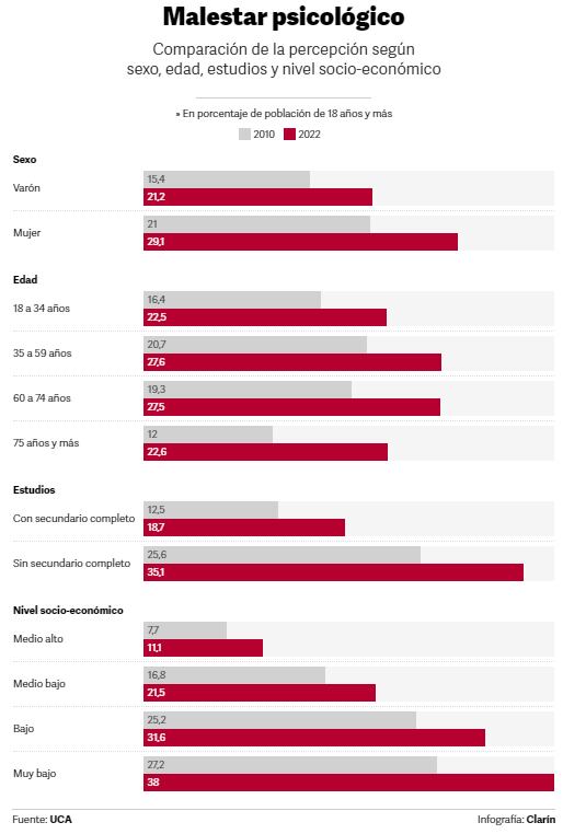 Malestar psicológico. Foto: Clarín