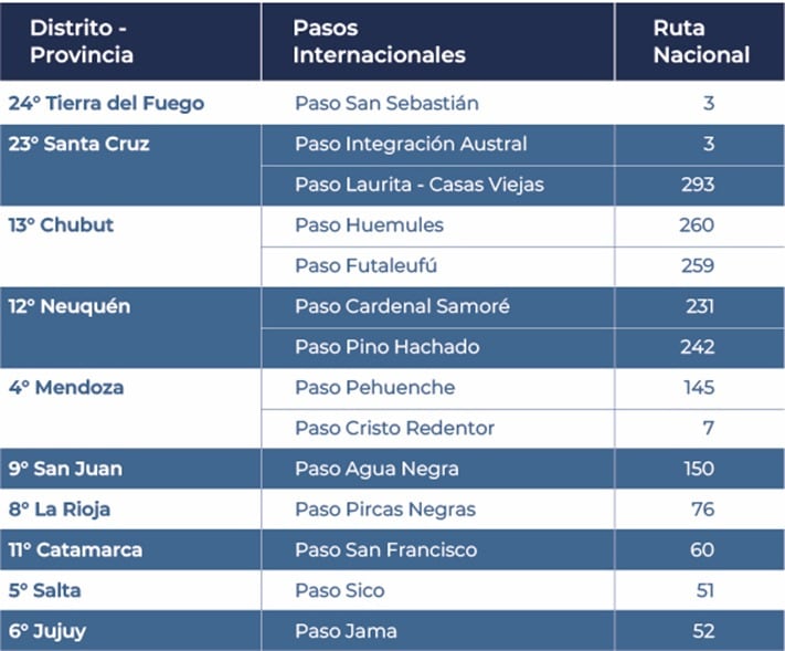 El Plan realizado por Vialidad Nacional incluye 14 pasos internacionales / Imagen Vialidad Nacional