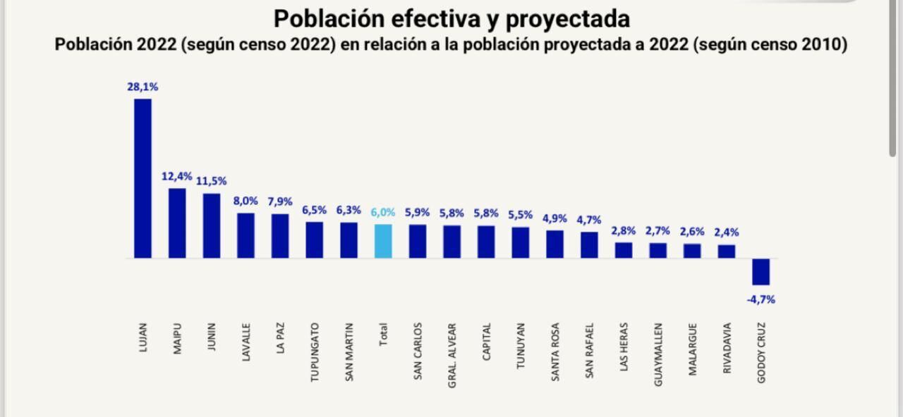 Datos de los cambios de población. Fuente: Gobierno