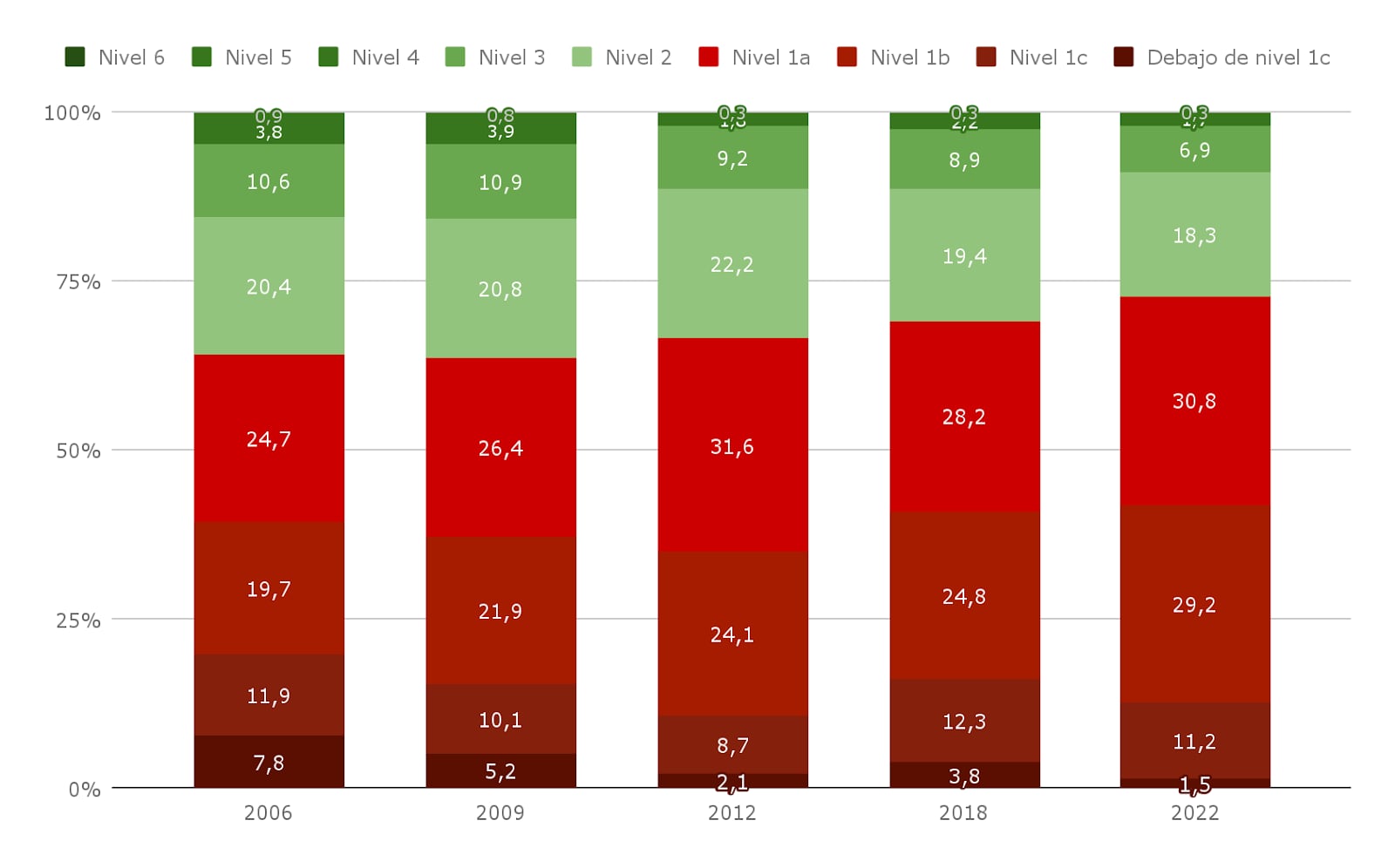 Porcentaje de estudiantes en cada nivel de desempeño en Matemática. Años en los que participó Argentina: 2006, 2009, 2012, 2018 y 2022. Observatorio Argentinos por la Educación