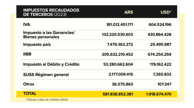 Gráfico de impuestos recaudados de terceros - Mercado Libre