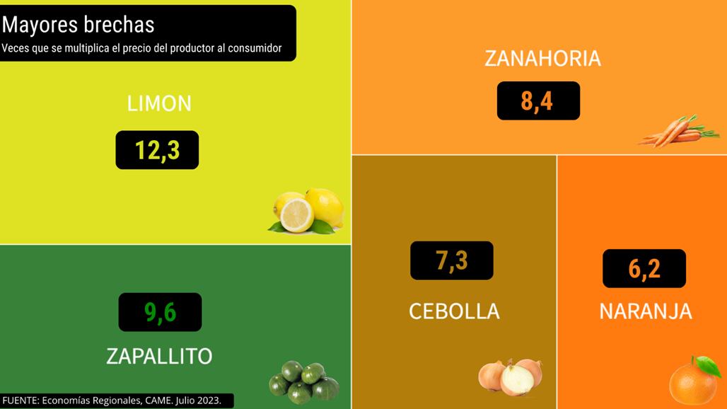 El Índice de Precios en Origen y Destino (IPOD), elaborado por el sector de Economías Regionales de la Confederación Argentina de la Mediana Empresa (CAME), de julio