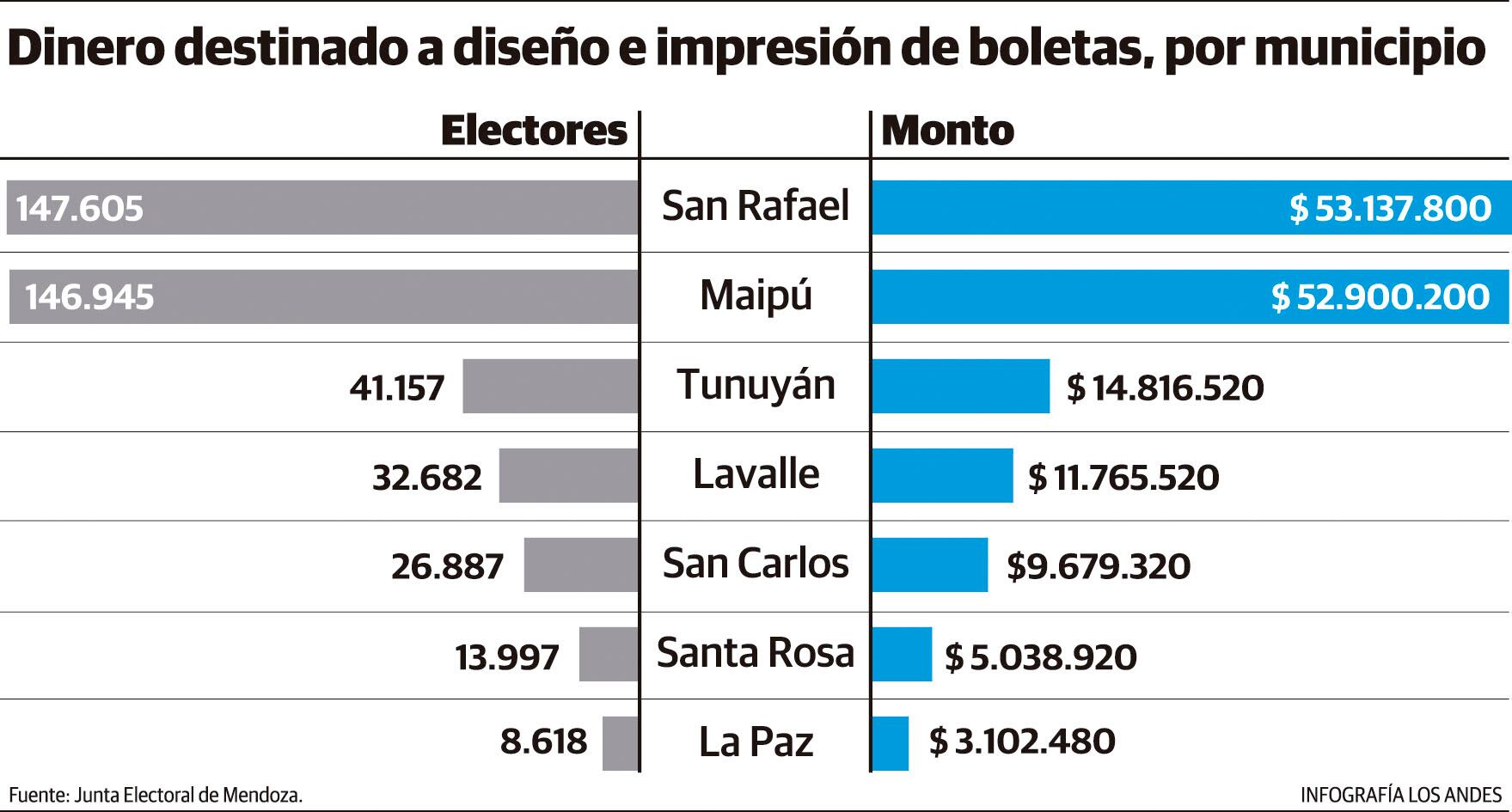 Dinero que cada comuna debe destinar para el diseño e impresión de boletas.