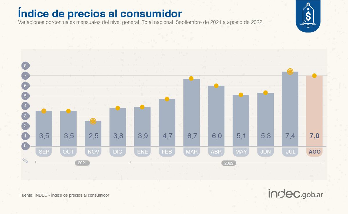 Según datos del Indec, la inflación de agosto en el país fue de 7%