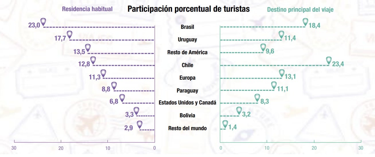 Participación porcentual de turistas. Los destinos principales / Indec