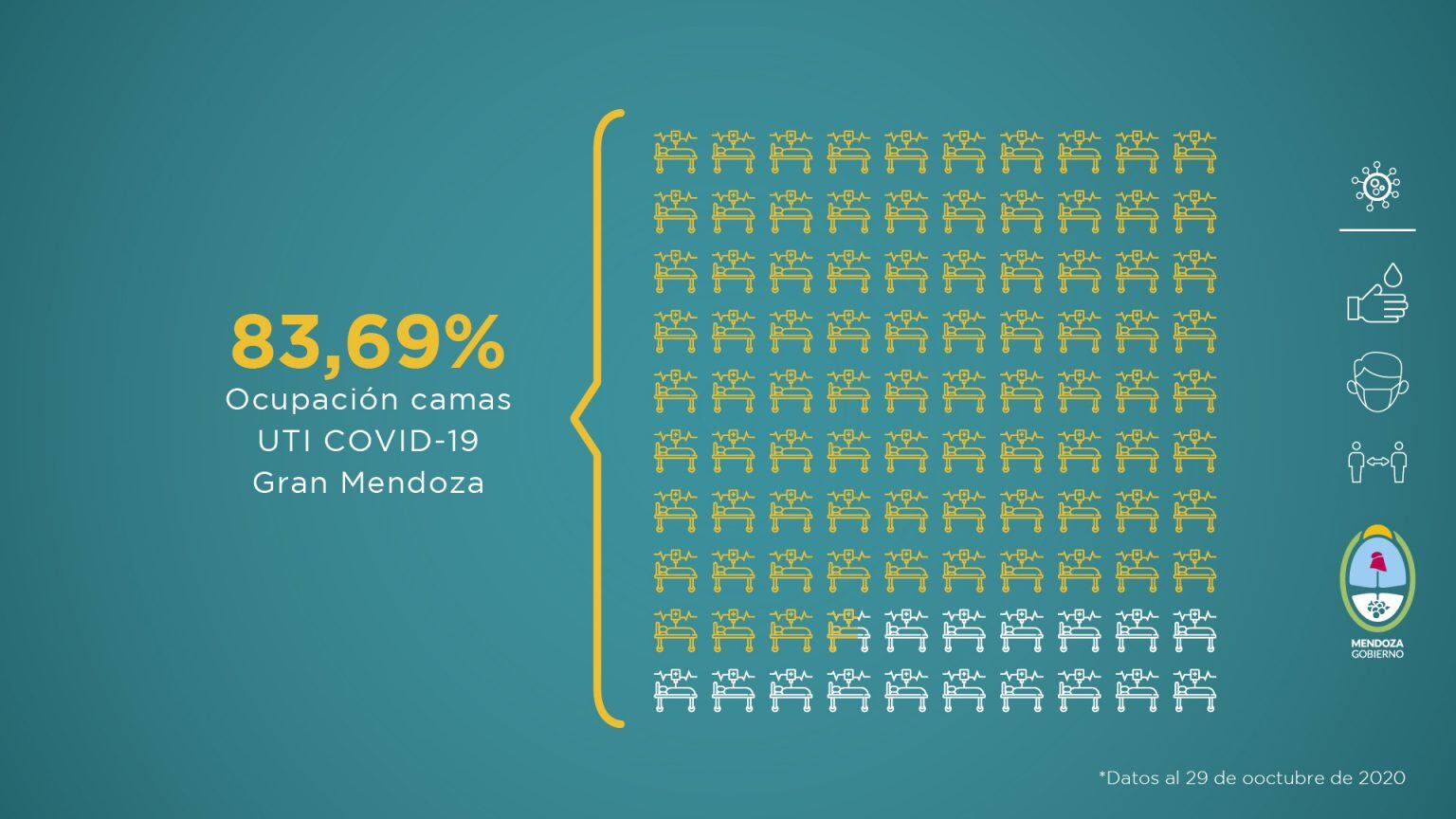 Datos del informe sanitario semanal que elabora el Gobierno de Mendoza y que corresponde del 22 al 29 de octubre de 2020.