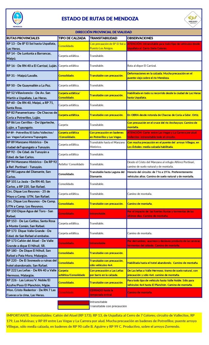 Reporte del estado vial de los principales caminos de la provincia