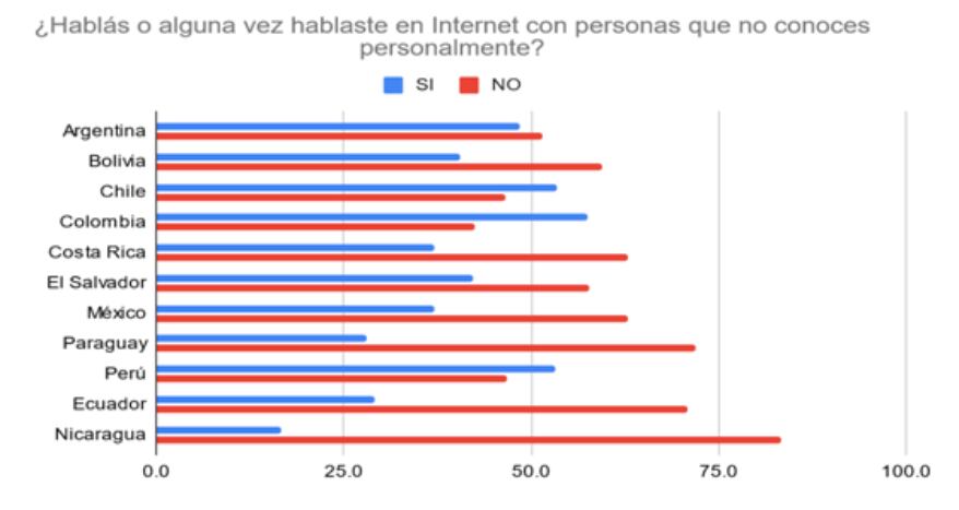 Preocupante: 5 de cada 10 niños y adolescentes argentinos conversa con desconocidos en internet. Foto: Gentileza Grooming Latam