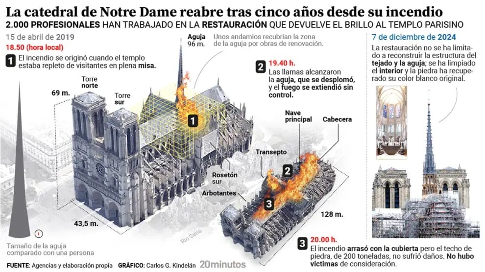 Restauración de la catedral de Notre Dame.