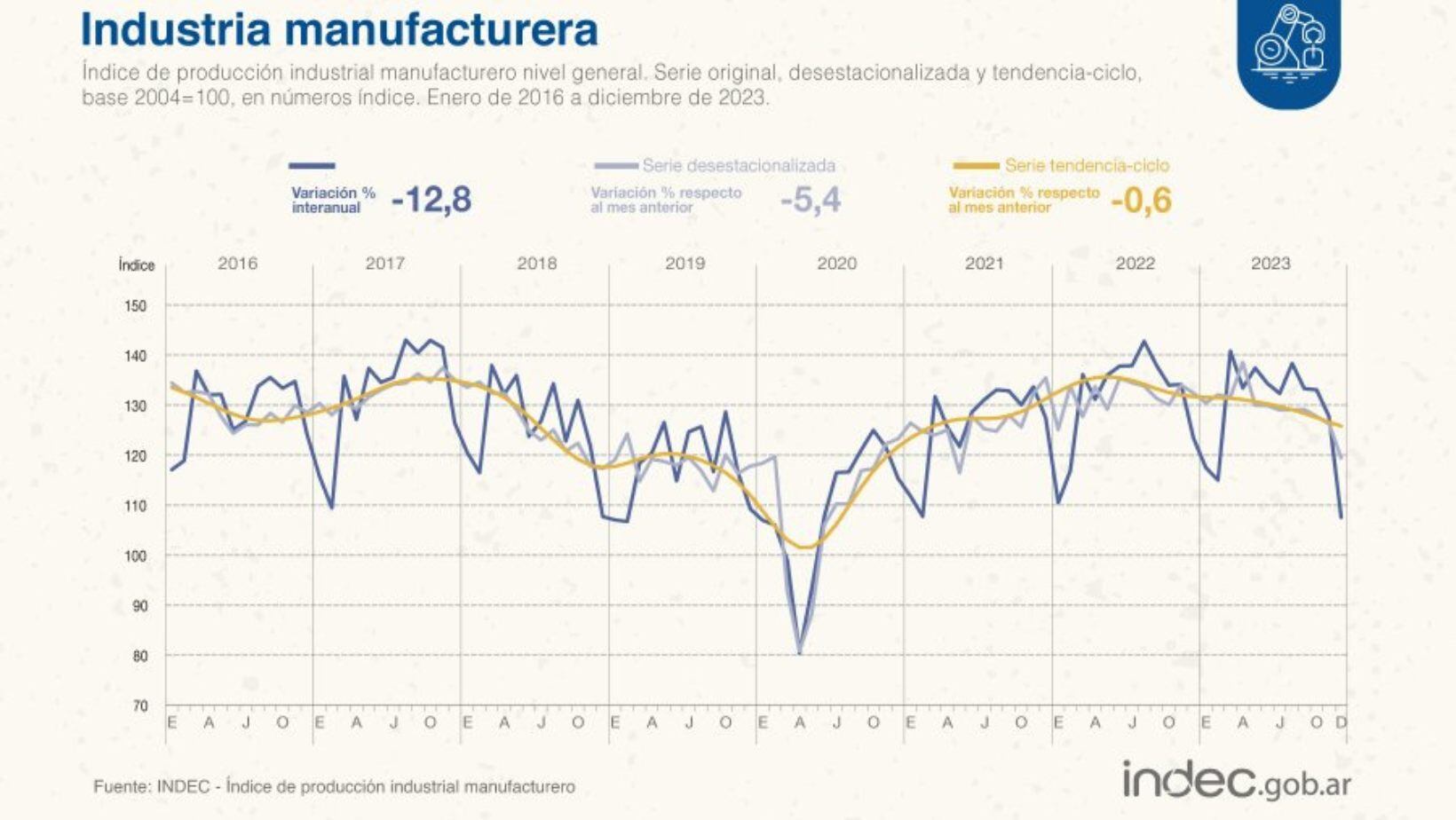 La caída interanual es de 12,8% en la industria